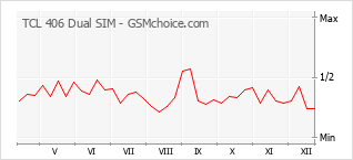 Populariteit van de telefoon: diagram TCL 406 Dual SIM