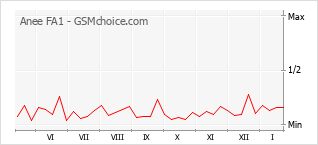 Diagramm der Poplularitätveränderungen von Anee FA1