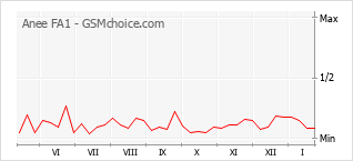 Popularity chart of Anee FA1