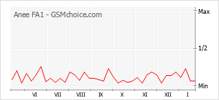 Populariteit van de telefoon: diagram Anee FA1