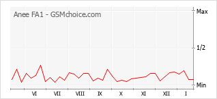 Traçar mudanças de populariedade do telemóvel Anee FA1