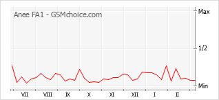 手機聲望改變圖表 Anee FA1