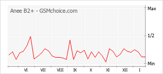 Gráfico de los cambios de popularidad Anee B2+