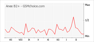 Le graphique de popularité de Anee B2+