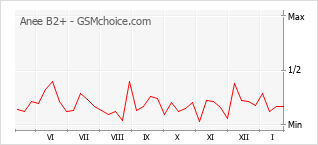 Grafico di modifiche della popolarità del telefono cellulare Anee B2+