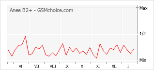 手机声望改变图表 Anee B2+