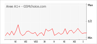 Le graphique de popularité de Anee A1+