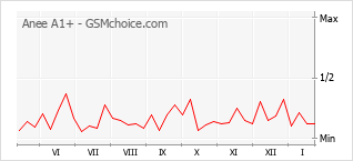 Traçar mudanças de populariedade do telemóvel Anee A1+