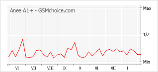 手機聲望改變圖表 Anee A1+