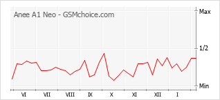 Diagramm der Poplularitätveränderungen von Anee A1 Neo