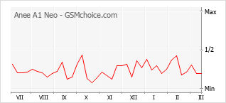 Gráfico de los cambios de popularidad Anee A1 Neo