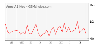 Traçar mudanças de populariedade do telemóvel Anee A1 Neo
