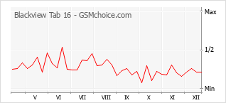Diagramm der Poplularitätveränderungen von Blackview Tab 16