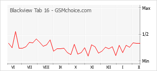 Popularity chart of Blackview Tab 16