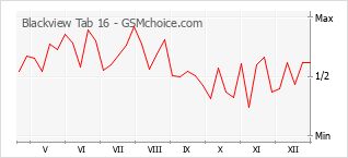Le graphique de popularité de Blackview Tab 16