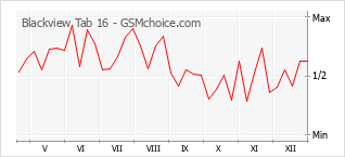 Populariteit van de telefoon: diagram Blackview Tab 16