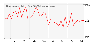 Диаграмма изменений популярности телефона Blackview Tab 16