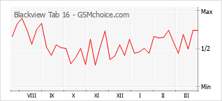 手機聲望改變圖表 Blackview Tab 16