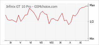 Popularity chart of Infinix GT 10 Pro