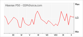 Popularity chart of Hisense P50