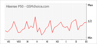 Le graphique de popularité de Hisense P50