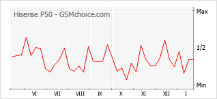 Grafico di modifiche della popolarità del telefono cellulare Hisense P50