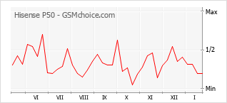 Populariteit van de telefoon: diagram Hisense P50