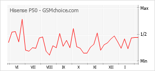 Traçar mudanças de populariedade do telemóvel Hisense P50
