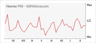 Диаграмма изменений популярности телефона Hisense P50