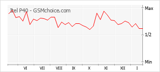 Populariteit van de telefoon: diagram Itel P40