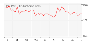Traçar mudanças de populariedade do telemóvel Itel P40