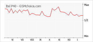 Диаграмма изменений популярности телефона Itel P40