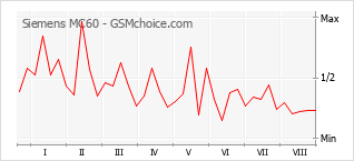 Gráfico de los cambios de popularidad Siemens MC60