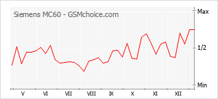 Le graphique de popularité de Siemens MC60