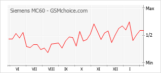 Populariteit van de telefoon: diagram Siemens MC60