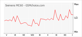 Traçar mudanças de populariedade do telemóvel Siemens MC60