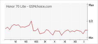 Diagramm der Poplularitätveränderungen von Honor 70 Lite
