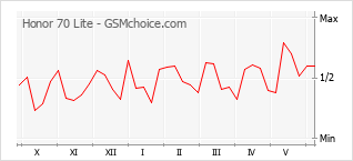 Popularity chart of Honor 70 Lite