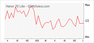 Gráfico de los cambios de popularidad Honor 70 Lite