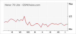 Grafico di modifiche della popolarità del telefono cellulare Honor 70 Lite