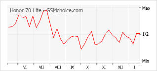 Populariteit van de telefoon: diagram Honor 70 Lite