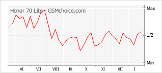 Traçar mudanças de populariedade do telemóvel Honor 70 Lite