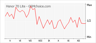 Диаграмма изменений популярности телефона Honor 70 Lite