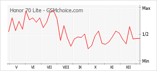 手机声望改变图表 Honor 70 Lite