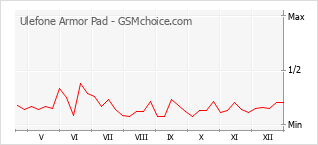 Gráfico de los cambios de popularidad Ulefone Armor Pad