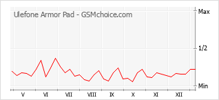 Le graphique de popularité de Ulefone Armor Pad