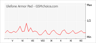 Grafico di modifiche della popolarità del telefono cellulare Ulefone Armor Pad