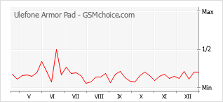 Populariteit van de telefoon: diagram Ulefone Armor Pad