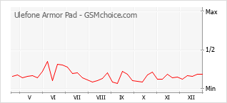 Traçar mudanças de populariedade do telemóvel Ulefone Armor Pad