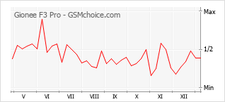 Gráfico de los cambios de popularidad Gionee F3 Pro